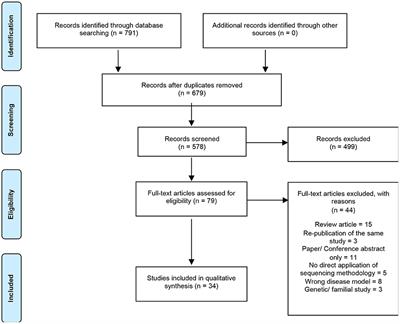 Next-Generation and Single-Cell Sequencing Approaches to Study Atherosclerosis and Vascular Inflammation Pathophysiology: A Systematic Review